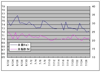 体重グラフ