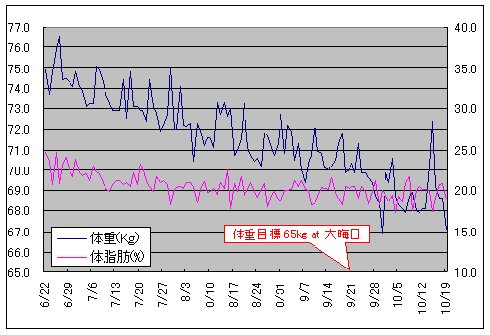 体重グラフ