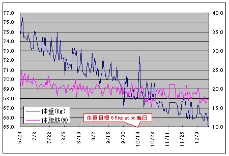 ダイエット目標達成!!
