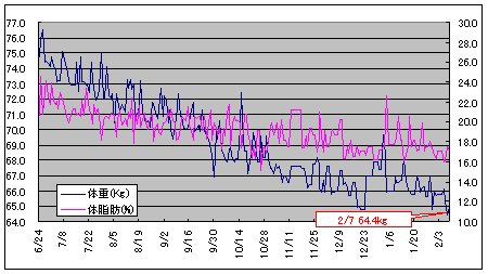 体重グラフ