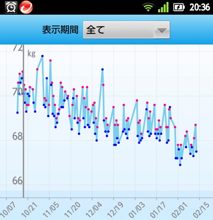 計るだけダイエットの成果 計るだけダイエットの成果