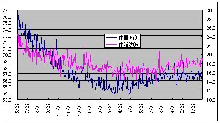 体重&体脂肪率グラフ